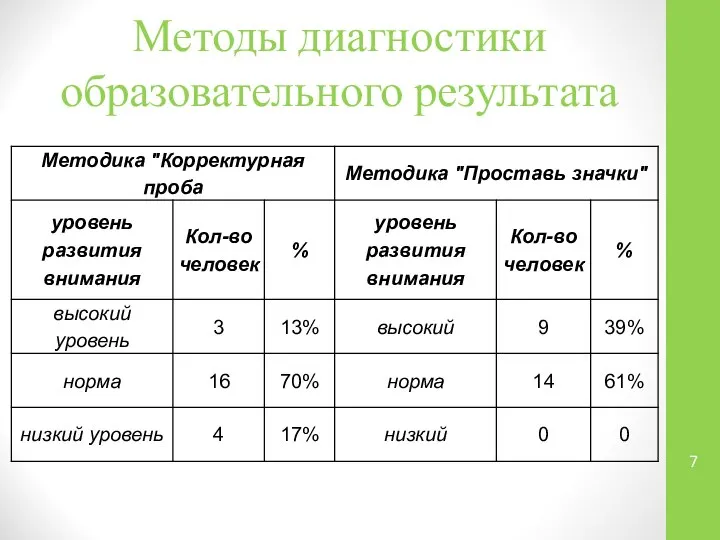 Методы диагностики образовательного результата