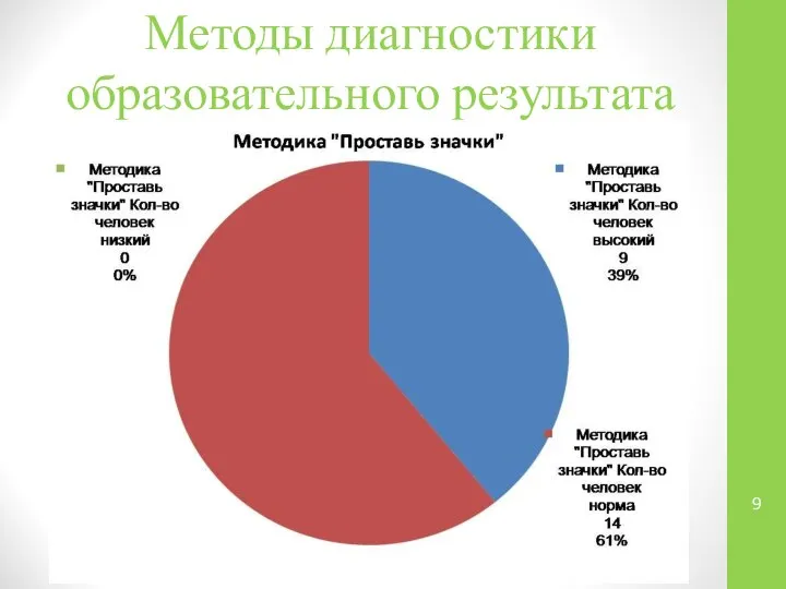 Методы диагностики образовательного результата