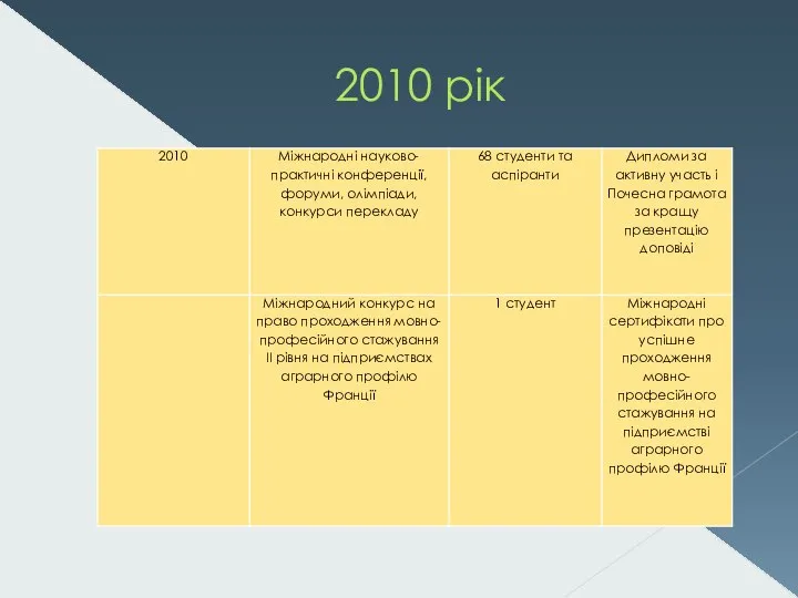 2010 рік