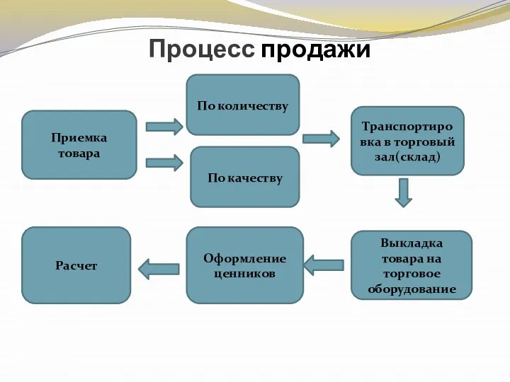 Процесс продажи Приемка товара По количеству Транспортировка в торговый зал(склад) По