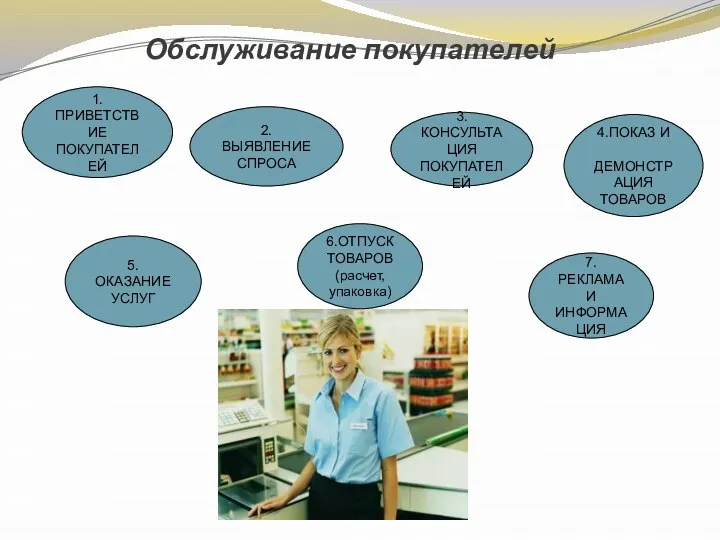 Обслуживание покупателей 1.ПРИВЕТСТВИЕ ПОКУПАТЕЛЕЙ 2.ВЫЯВЛЕНИЕ СПРОСА 3.КОНСУЛЬТАЦИЯ ПОКУПАТЕЛЕЙ 4.ПОКАЗ И ДЕМОНСТРАЦИЯ