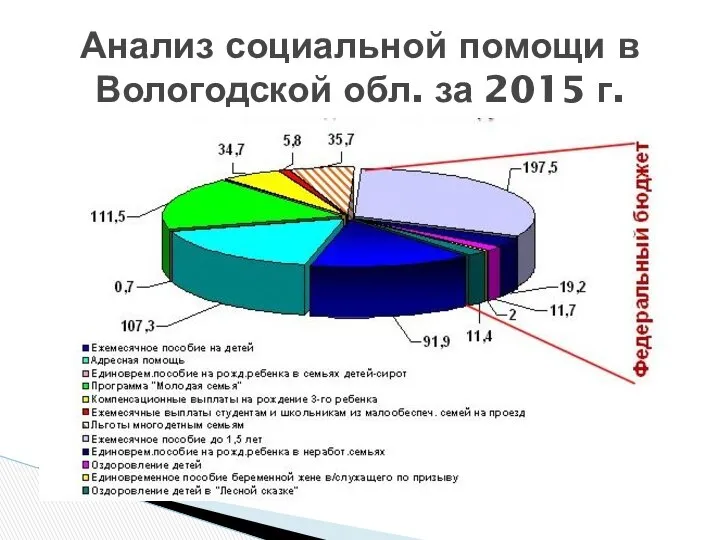 Анализ социальной помощи в Вологодской обл. за 2015 г.