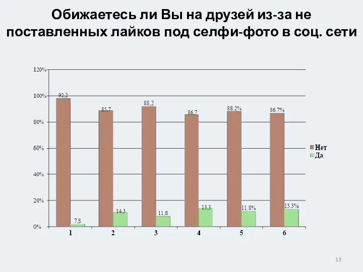 Обижаетесь ли Вы на друзей из-за не поставленных лайков под селфи-фото в соц. сети