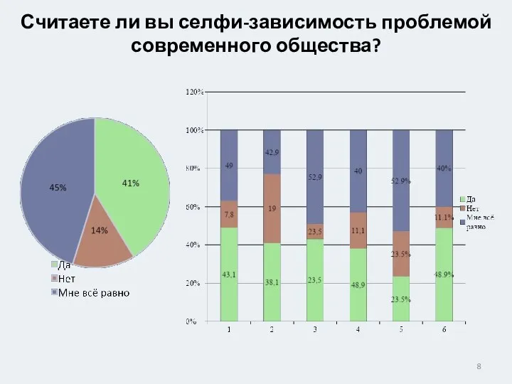 Считаете ли вы селфи-зависимость проблемой современного общества?