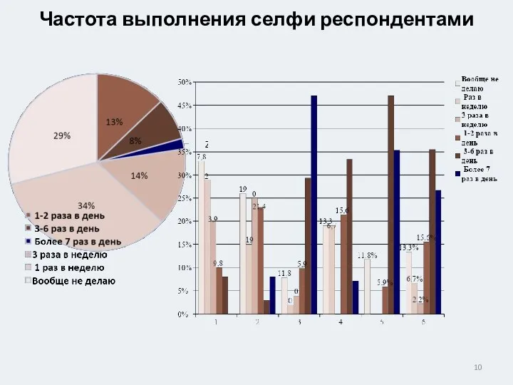 Частота выполнения селфи респондентами