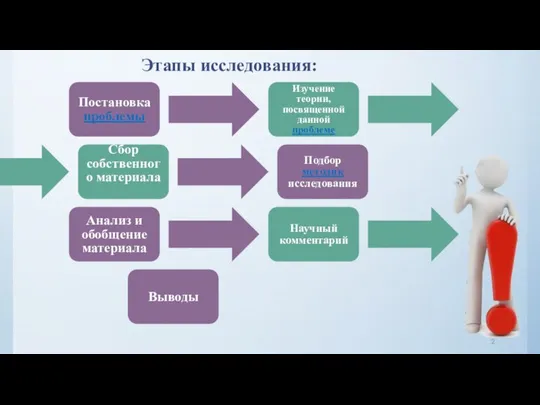 Этапы исследования: Постановка проблемы Изучение теории, посвященной данной проблеме Подбор методик