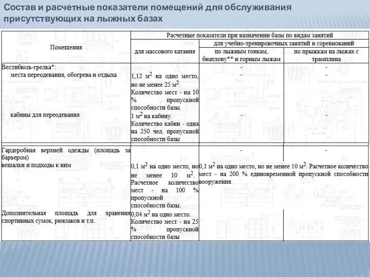 Состав и расчетные показатели помещений для обслуживания присутствующих на лыжных базах