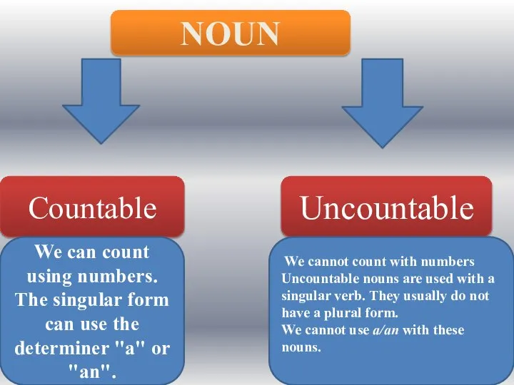 NOUN Countable Uncountable We can count using numbers. The singular form