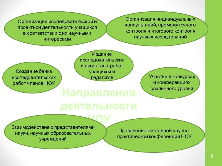 Направления деятельности НОУ Организация исследовательской и проектной деятельности учащихся в соответствии