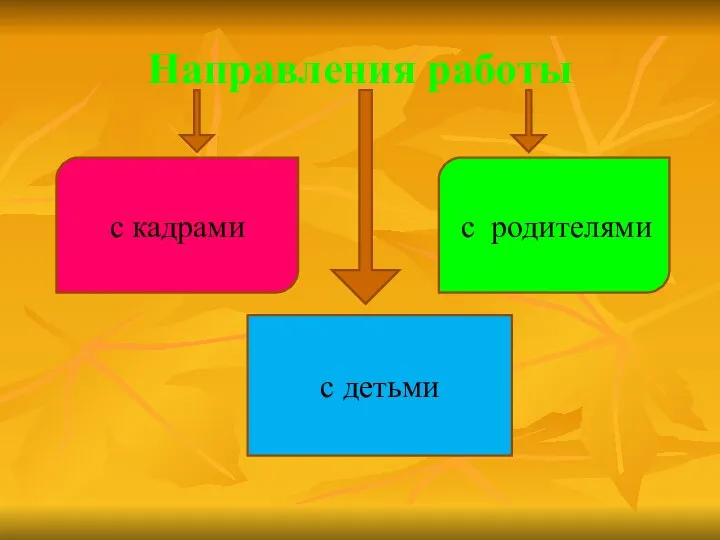 Направления работы с кадрами с детьми с родителями