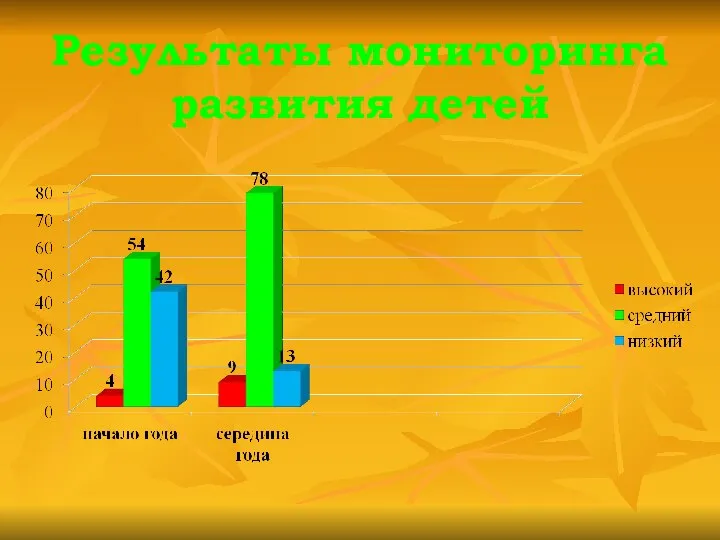 Результаты мониторинга развития детей