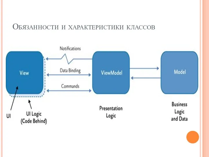 Обязанности и характеристики классов