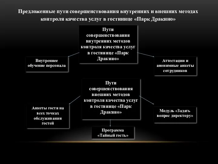 Предложенные пути совершенствования внутренних и внешних методах контроля качества услуг в