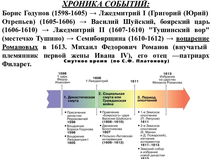 ХРОНИКА СОБЫТИЙ: Борис Годунов (1598-1605) → Лжедмитрий I (Григорий (Юрий) Отрепьев)