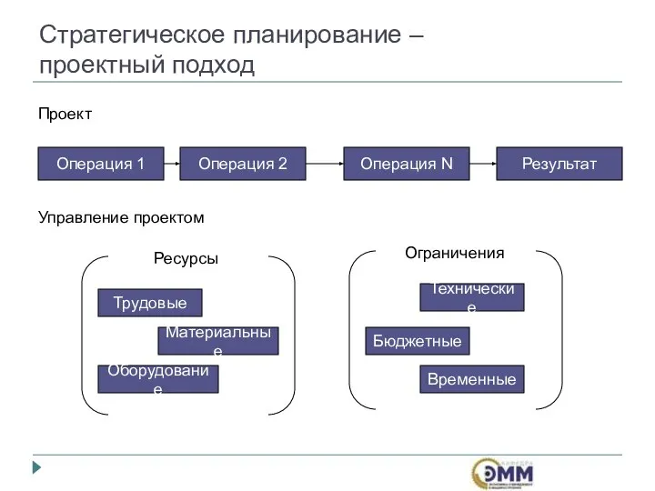 Стратегическое планирование – проектный подход Операция 1 Операция 2 Операция N