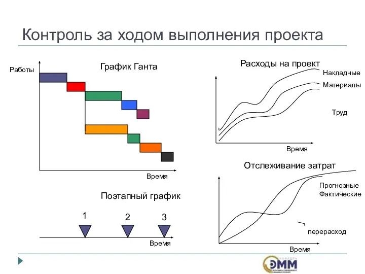 Контроль за ходом выполнения проекта Работы Время График Ганта Поэтапный график