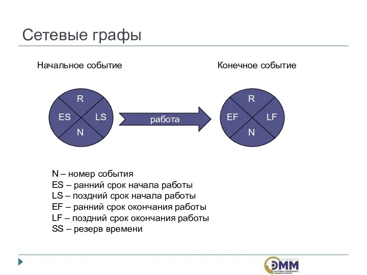 Сетевые графы работа Начальное событие Конечное событие R ES LS LF