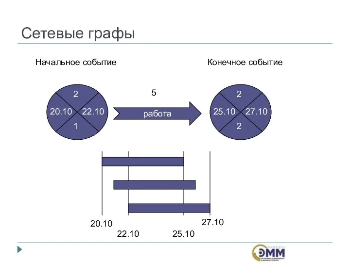 Сетевые графы работа Начальное событие Конечное событие 2 20.10 22.10 27.10