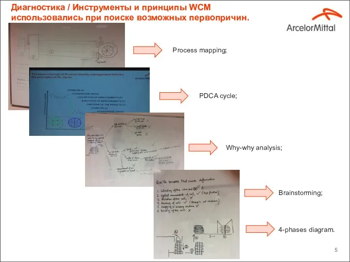 Диагностика / Инструменты и принципы WCM использовались при поиске возможных первопричин.