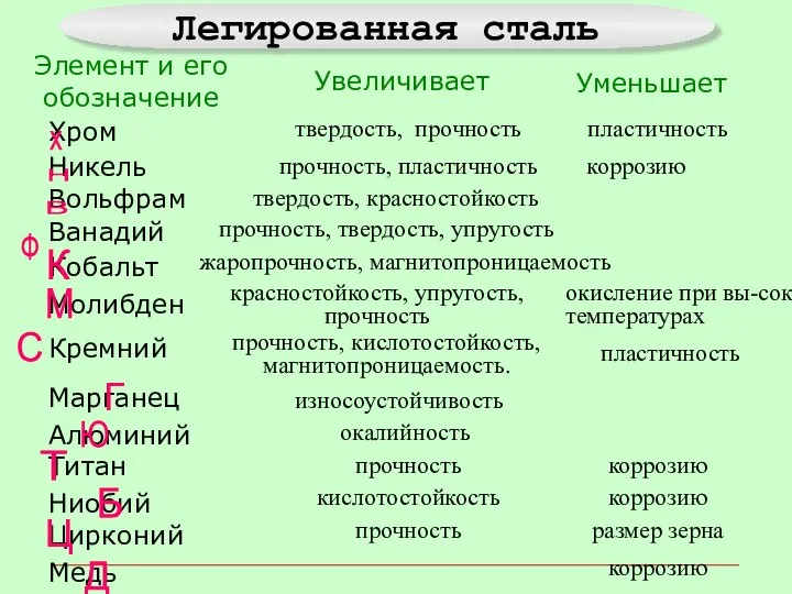 Элемент и его обозначение Увеличивает Уменьшает Хром Никель Вольфрам Ванадий Кобальт