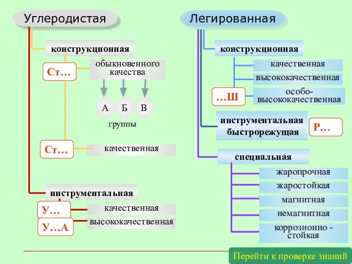 группы Углеродистая Легированная конструкционная инструментальная конструкционная инструментальная быстрорежущая специальная обыкновенного качества