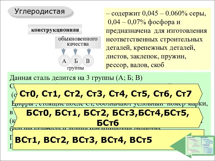 группы Углеродистая Легированная конструкционная инструментальная конструкционная инструментальная быстрорежущая специальная обыкновенного качества