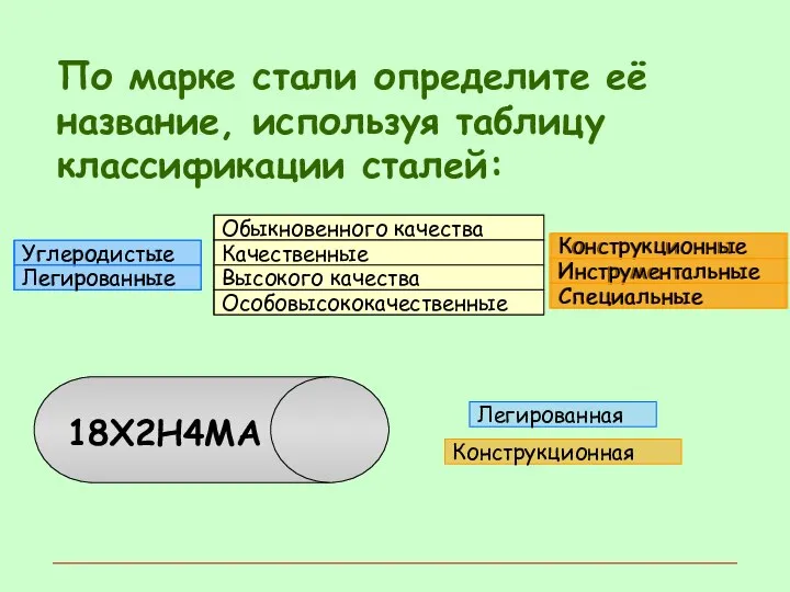 По марке стали определите её название, используя таблицу классификации сталей: Обыкновенного