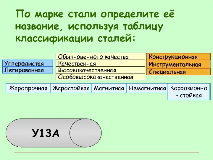 У13А По марке стали определите её название, используя таблицу классификации сталей: