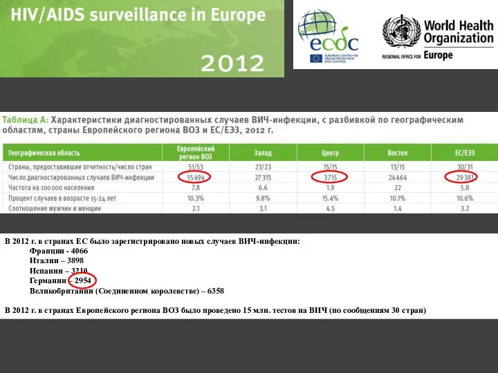 В 2012 г. в странах ЕС было зарегистрировано новых случаев ВИЧ-инфекции: