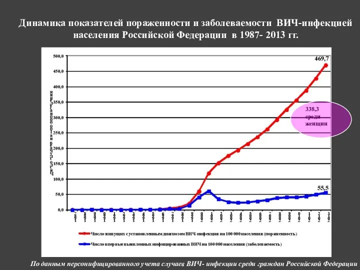 Динамика показателей пораженности и заболеваемости ВИЧ-инфекцией населения Российской Федерации в 1987-