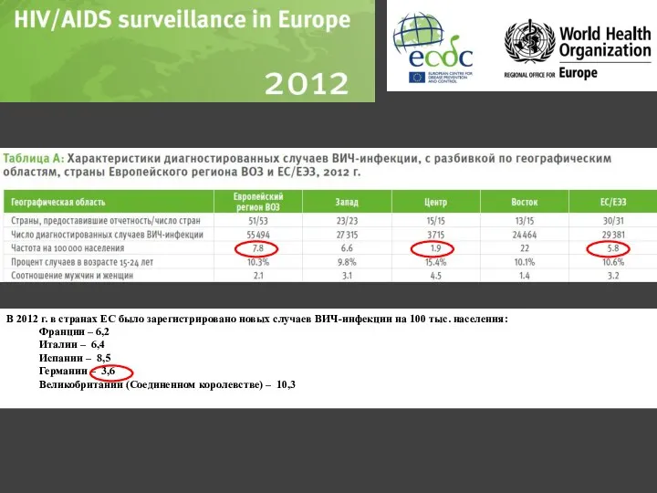 В 2012 г. в странах ЕС было зарегистрировано новых случаев ВИЧ-инфекции