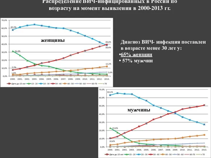 Распределение ВИЧ-инфицированных в России по возрасту на момент выявления в 2000-2013