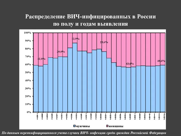 Распределение ВИЧ-инфицированных в России по полу и годам выявления По данным