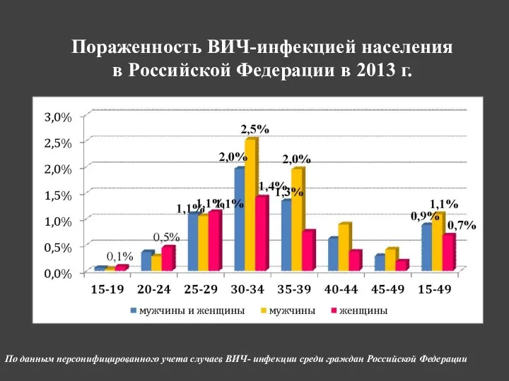 Пораженность ВИЧ-инфекцией населения в Российской Федерации в 2013 г. По данным