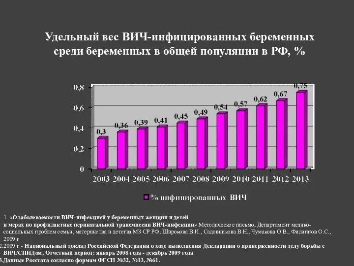 Удельный вес ВИЧ-инфицированных беременных среди беременных в общей популяции в РФ,