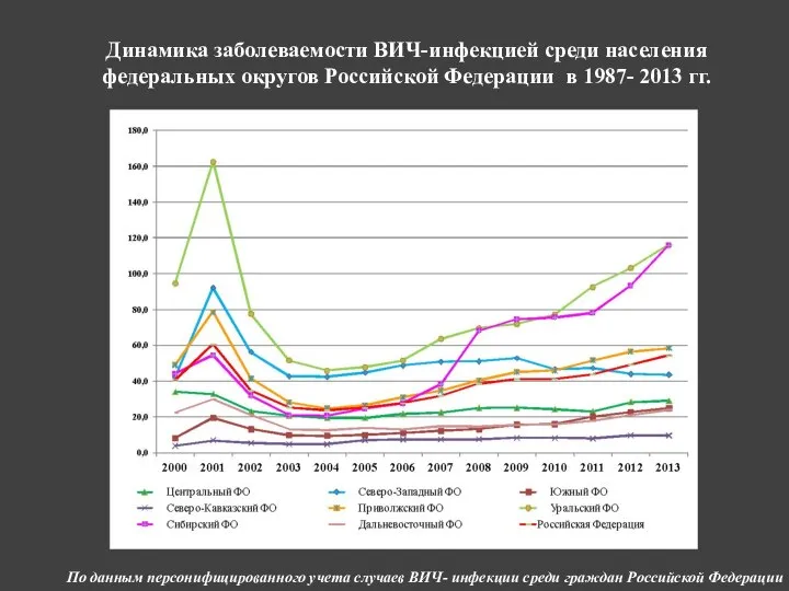 Динамика заболеваемости ВИЧ-инфекцией среди населения федеральных округов Российской Федерации в 1987-