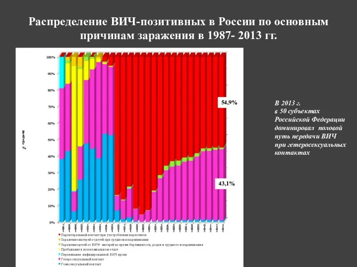 Распределение ВИЧ-позитивных в России по основным причинам заражения в 1987- 2013