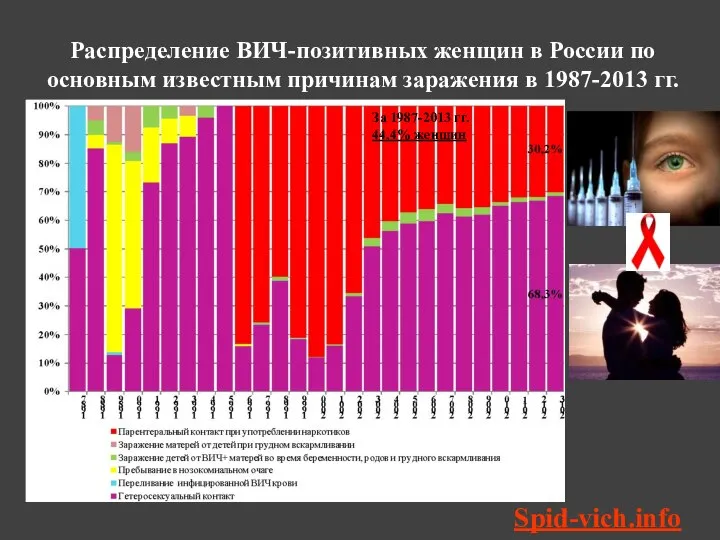 Распределение ВИЧ-позитивных женщин в России по основным известным причинам заражения в