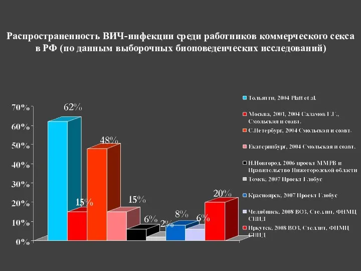 Распространенность ВИЧ-инфекции среди работников коммерческого секса в РФ (по данным выборочных биоповеденческих исследований)