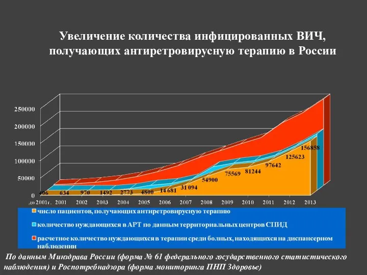 Увеличение количества инфицированных ВИЧ, получающих антиретровирусную терапию в России По данным