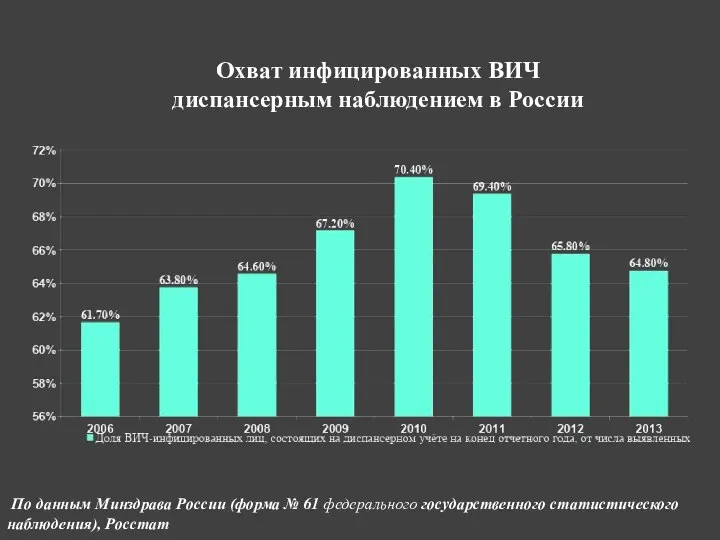 Охват инфицированных ВИЧ диспансерным наблюдением в России По данным Минздрава России