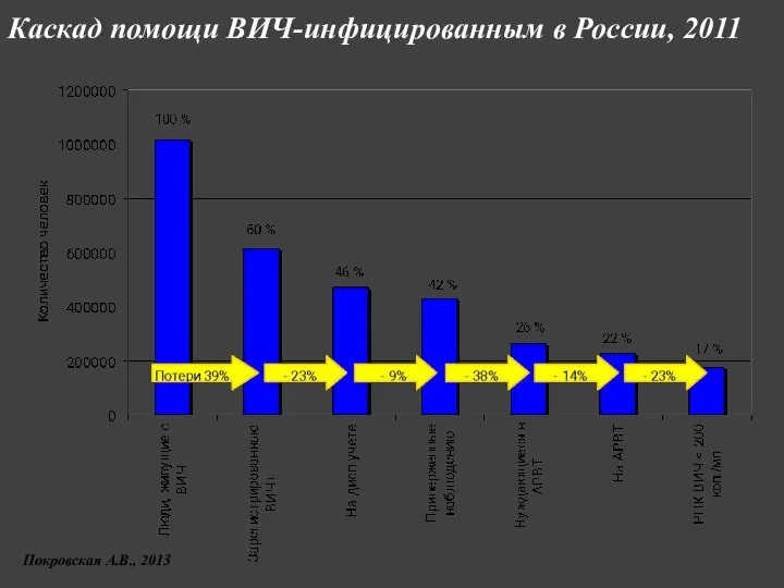 Каскад помощи ВИЧ-инфицированным в России, 2011 Покровская А.В., 2013
