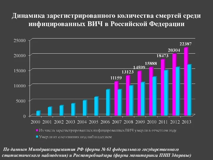 Динамика зарегистрированного количества смертей среди инфицированных ВИЧ в Российской Федерации По