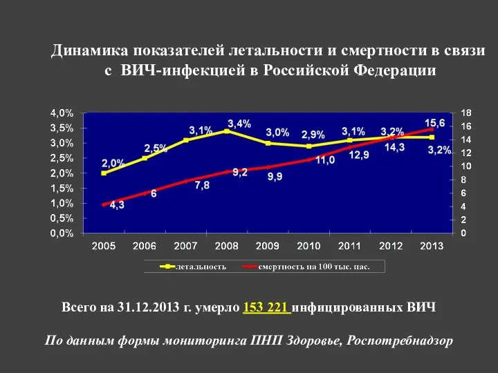 Динамика показателей летальности и смертности в связи с ВИЧ-инфекцией в Российской