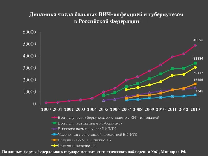 Динамика числа больных ВИЧ-инфекцией и туберкулезом в Российской Федерации По данным