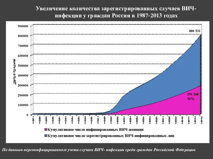 Увеличение количества зарегистрированных случаев ВИЧ-инфекции у граждан России в 1987-2013 годах