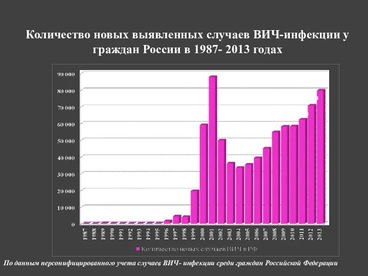 Количество новых выявленных случаев ВИЧ-инфекции у граждан России в 1987- 2013
