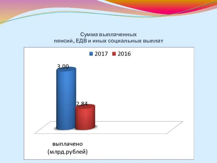 Сумма выплаченных пенсий, ЕДВ и иных социальных выплат