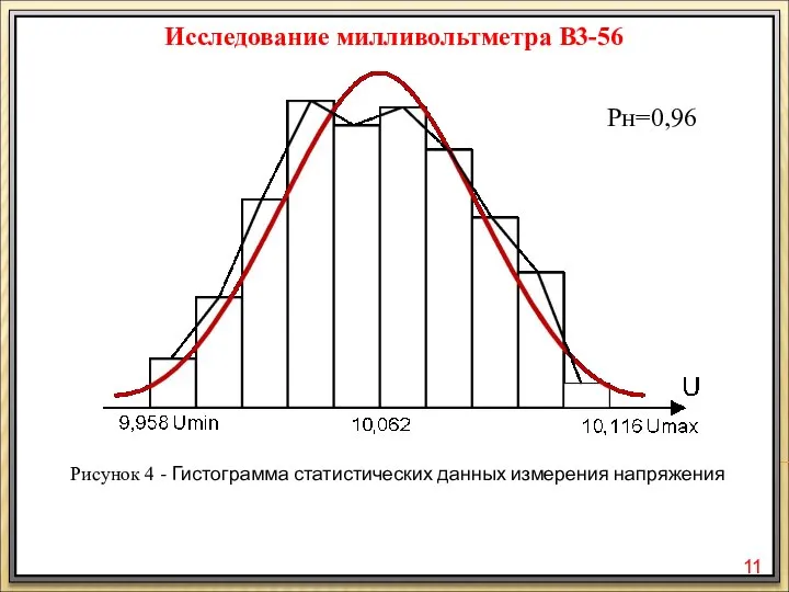 Исследование милливольтметра В3-56 Рисунок 4 - Гистограмма статистических данных измерения напряжения Рн=0,96