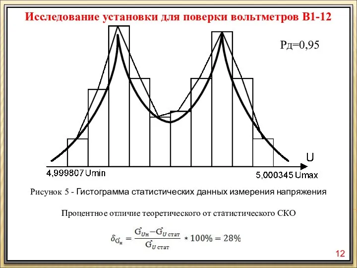 Исследование установки для поверки вольтметров В1-12 Рисунок 5 - Гистограмма статистических